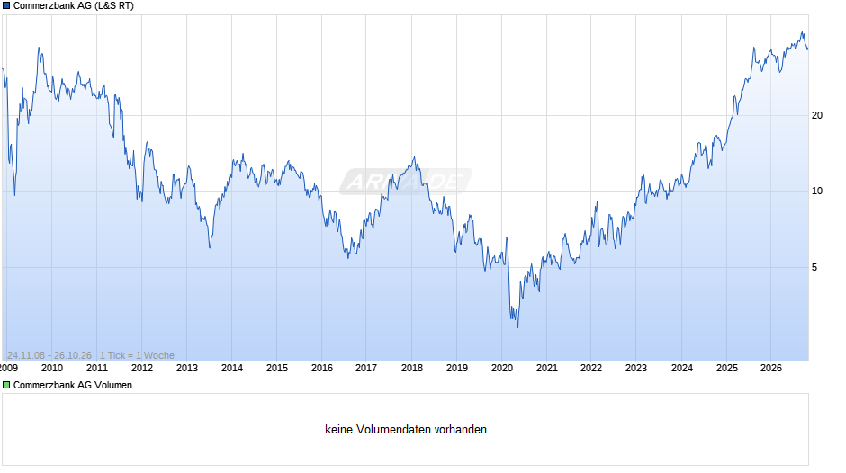 Commerzbank Chart