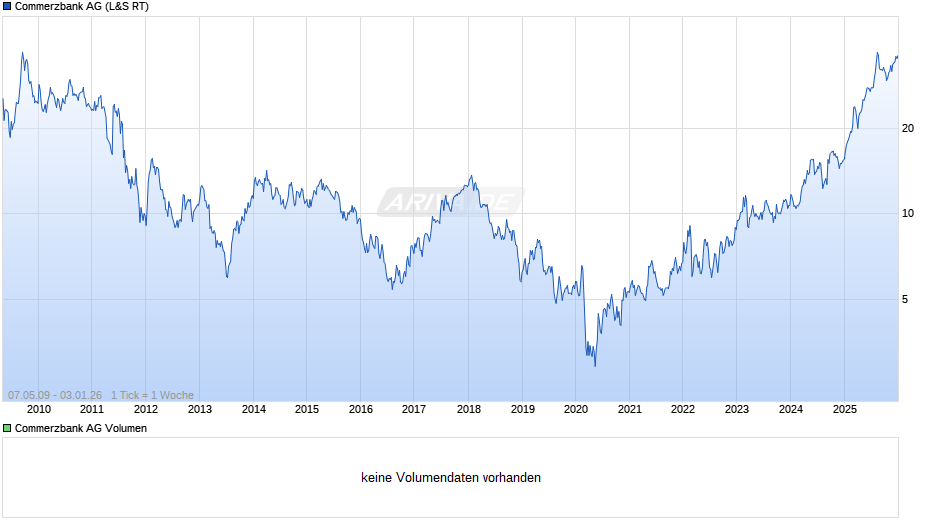 Commerzbank Chart