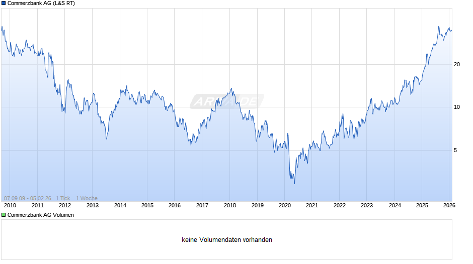 Commerzbank Chart