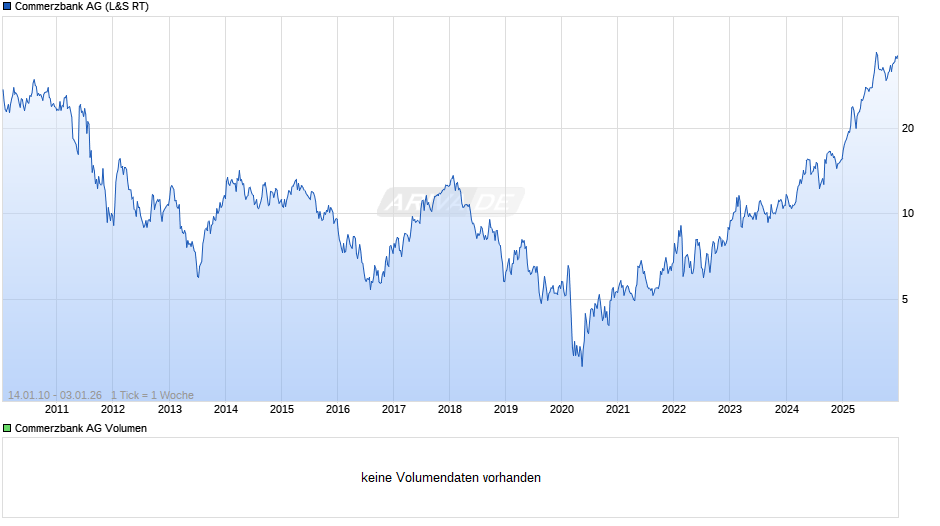 Commerzbank Chart