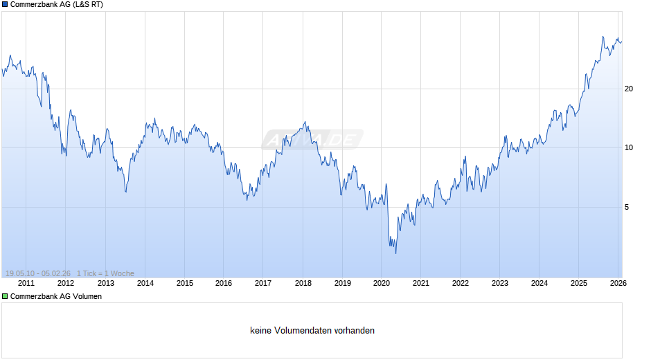 Commerzbank Chart