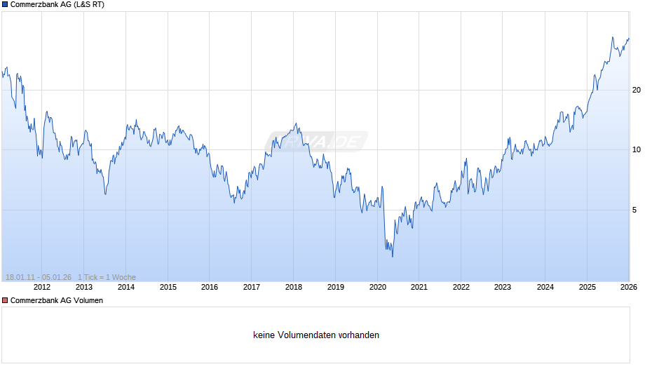 Commerzbank Chart