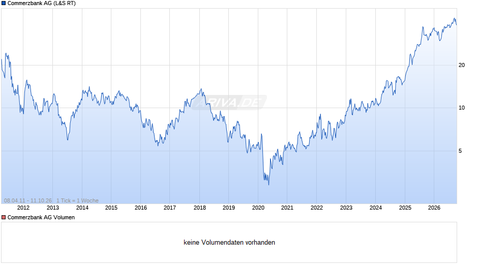 Commerzbank Chart
