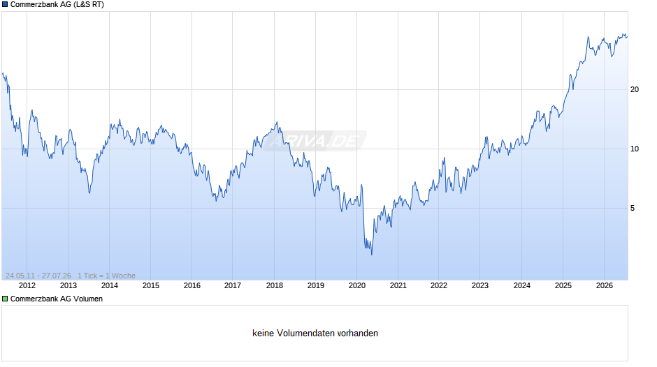 Commerzbank Chart