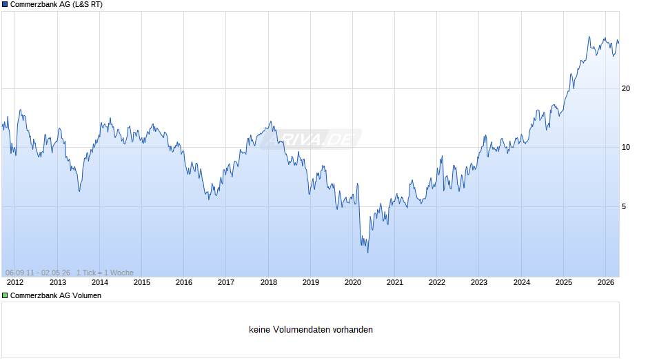 Commerzbank Chart