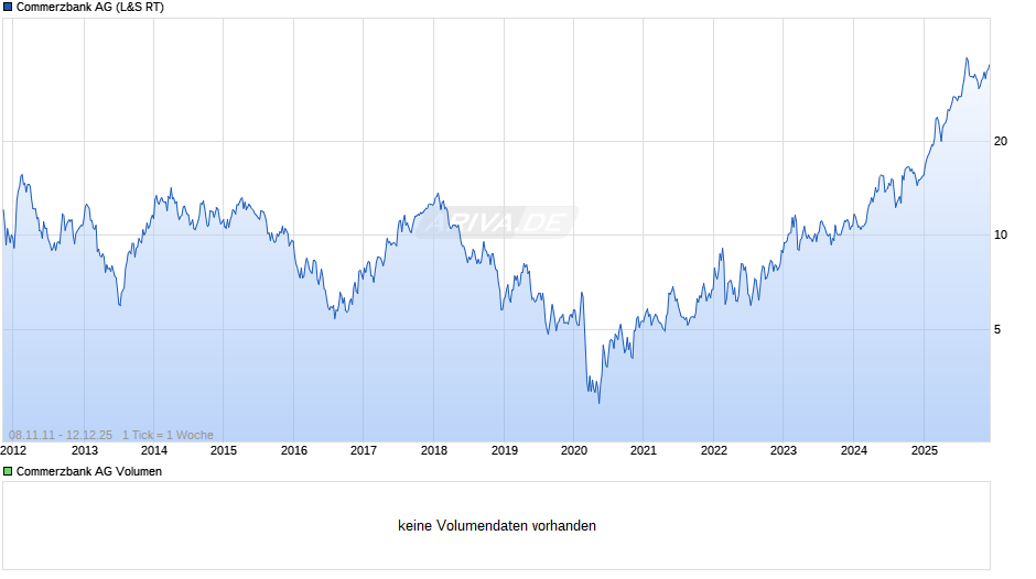 Commerzbank Chart