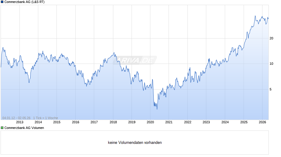 Commerzbank Chart