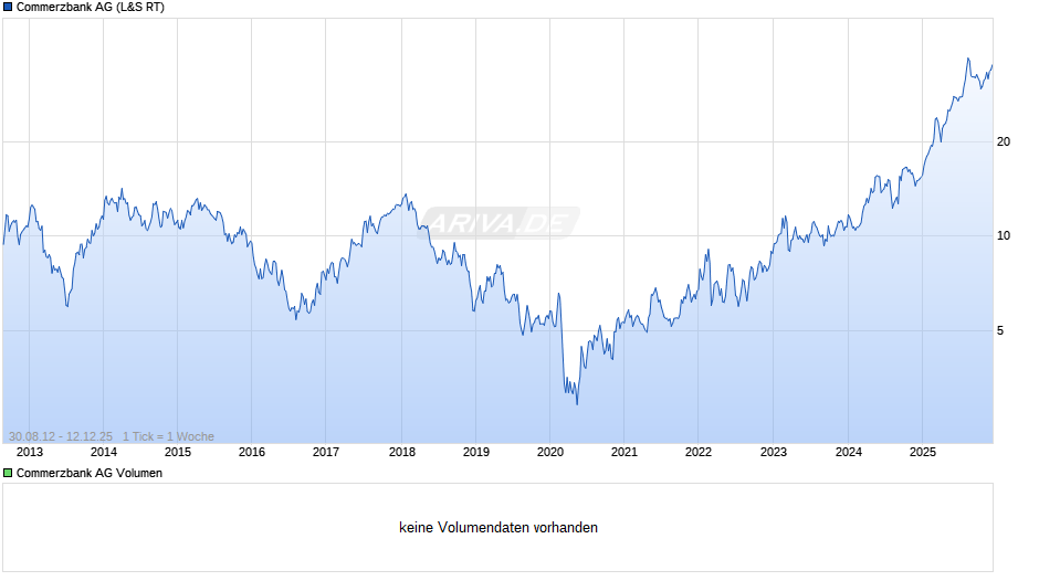 Commerzbank Chart