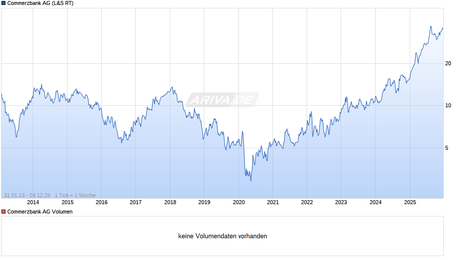 Commerzbank Chart