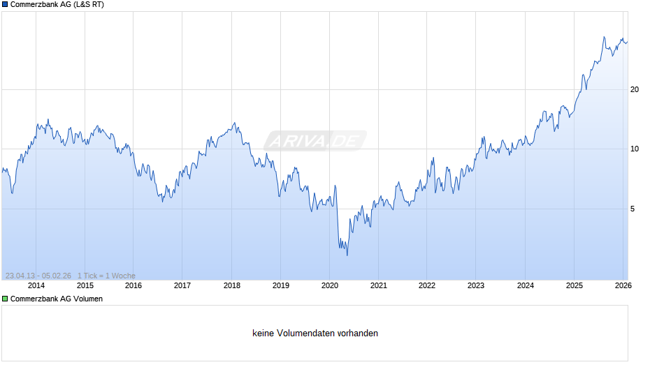 Commerzbank Chart