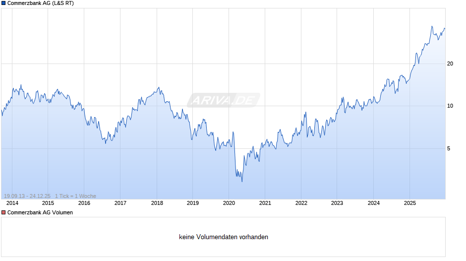 Commerzbank Chart