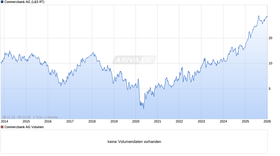 Commerzbank Chart