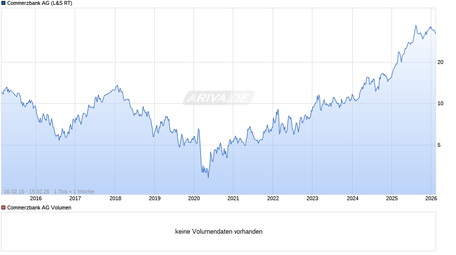 Commerzbank Chart