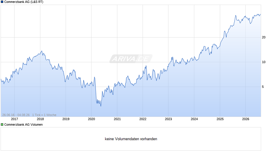 Commerzbank Chart