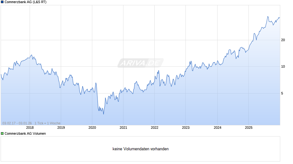 Commerzbank Chart