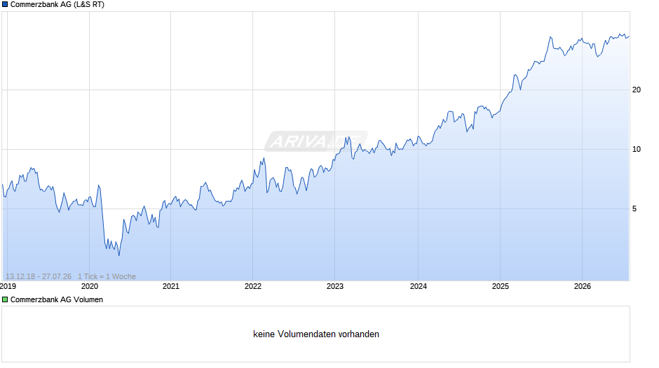 Commerzbank Chart