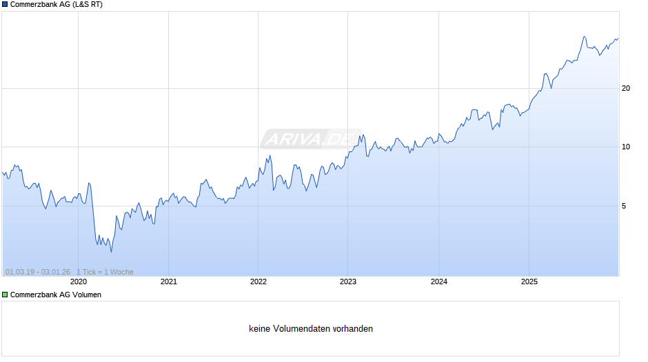 Commerzbank Chart