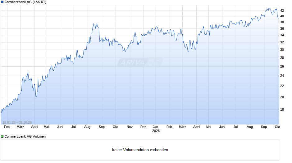 Commerzbank Chart