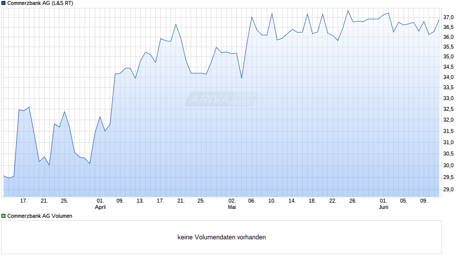 Commerzbank Chart