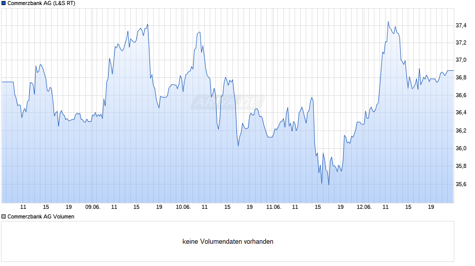 Commerzbank Chart