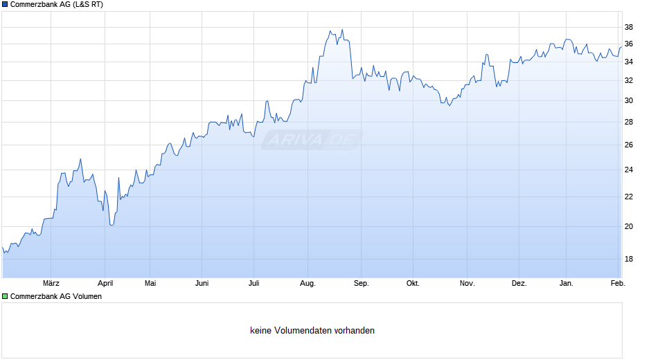 Commerzbank Chart