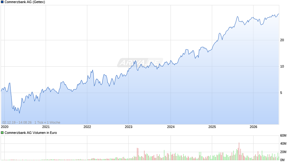 Commerzbank Chart