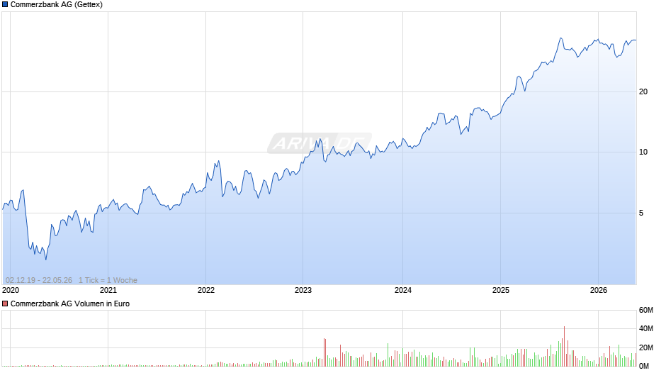 Commerzbank Chart