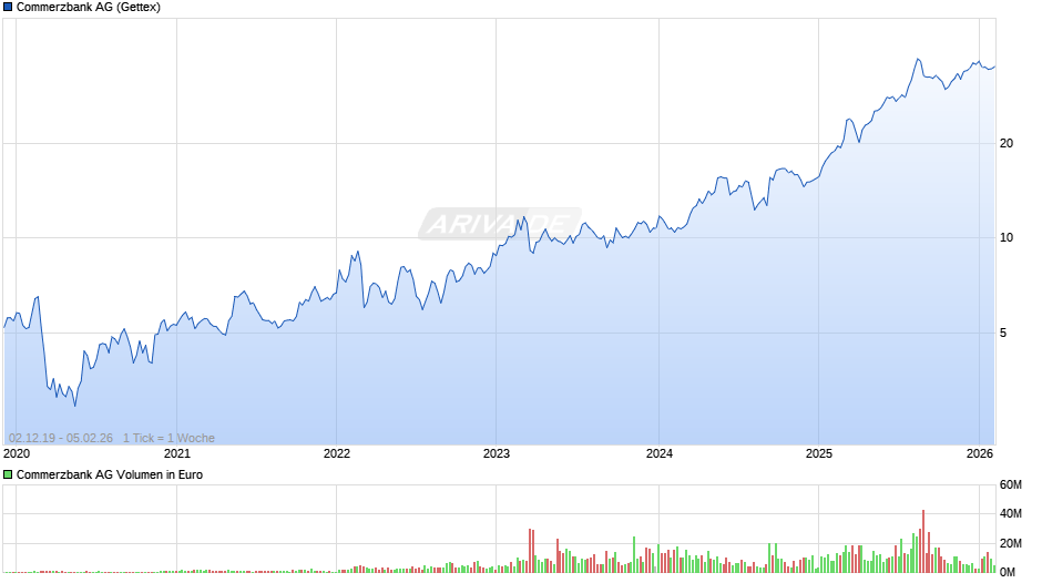 Commerzbank Chart