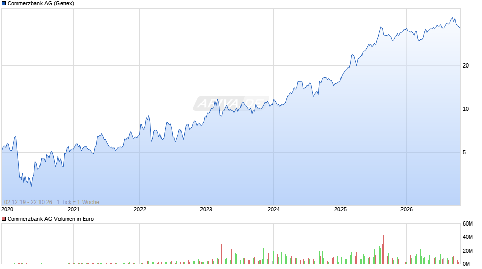 Commerzbank Chart