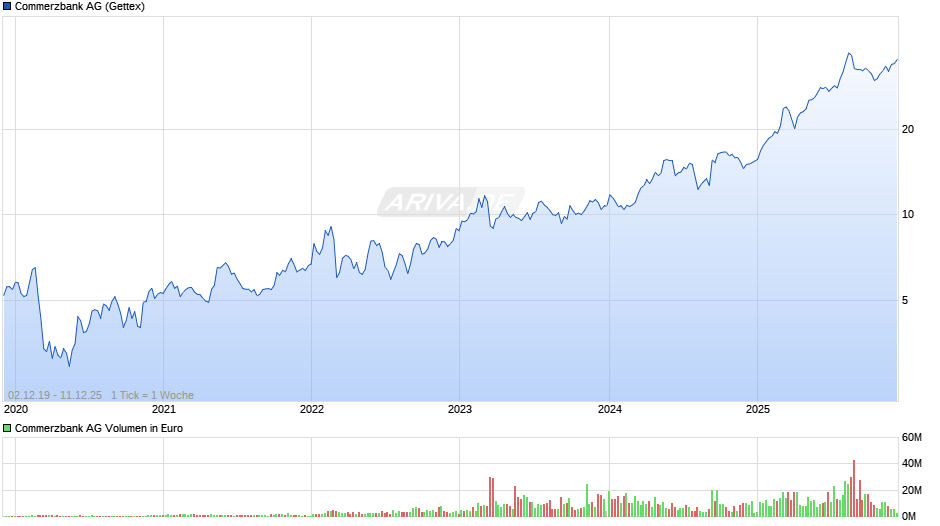 Commerzbank Chart