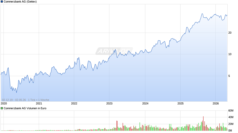Commerzbank Chart