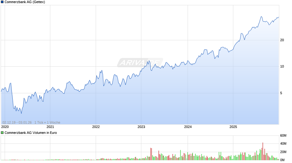 Commerzbank Chart