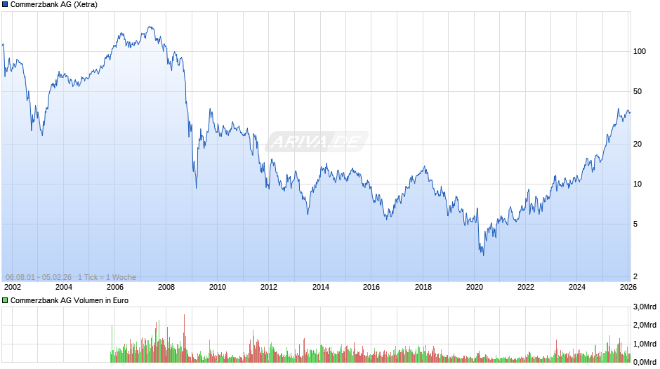 Commerzbank Chart