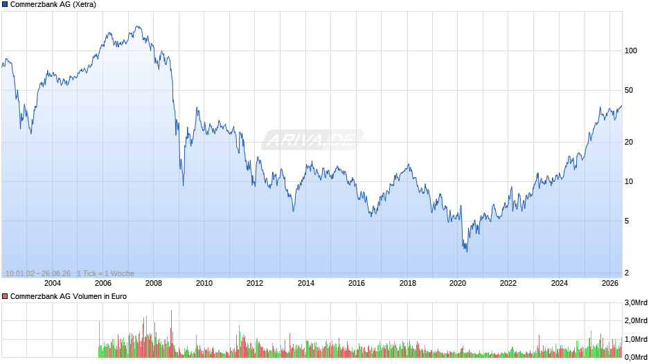 Commerzbank Chart