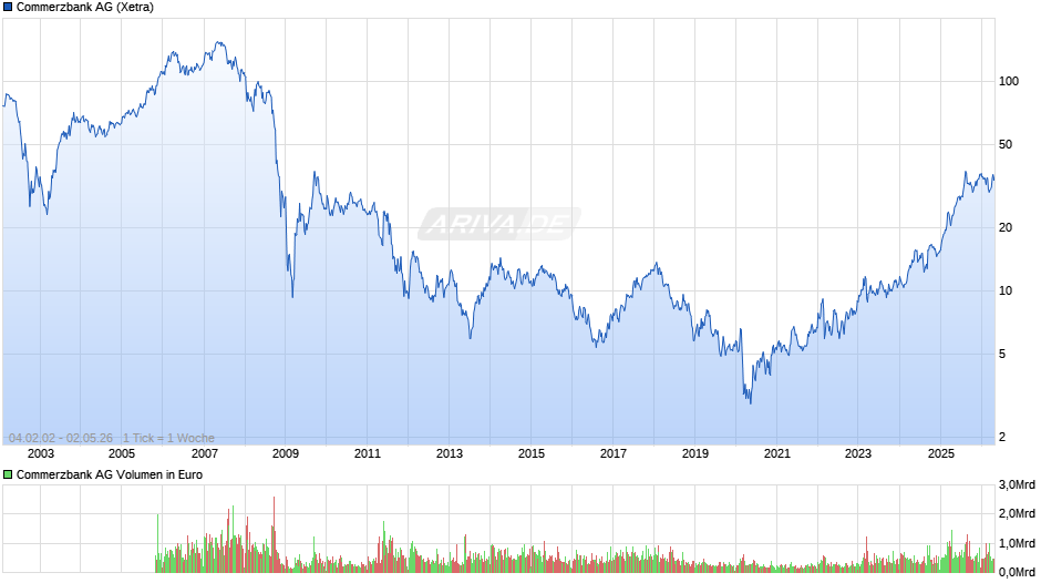 Commerzbank Chart