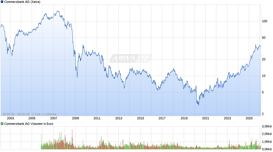Commerzbank Chart