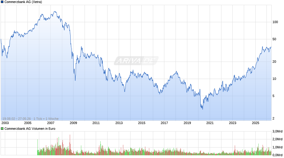 Commerzbank Chart