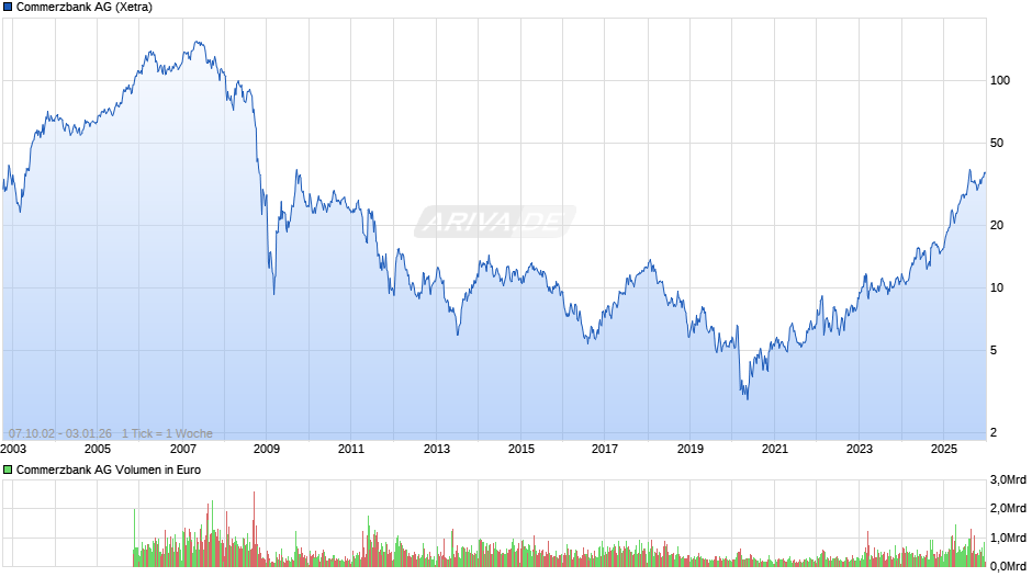 Commerzbank Chart