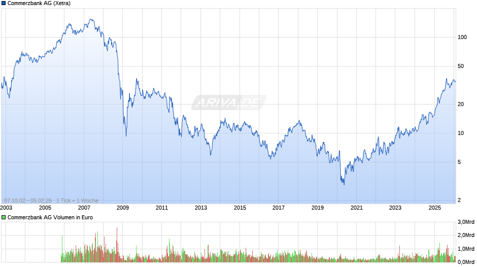 Commerzbank Chart