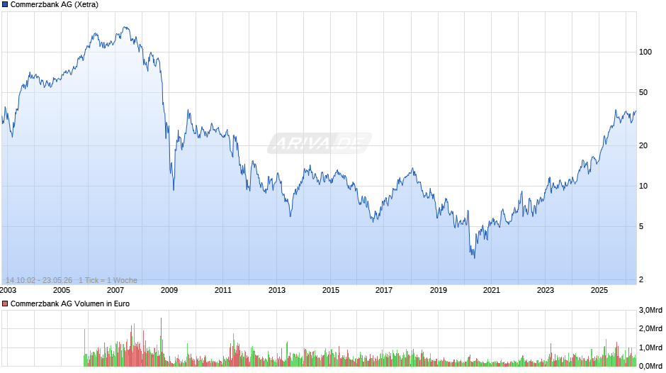 Commerzbank Chart