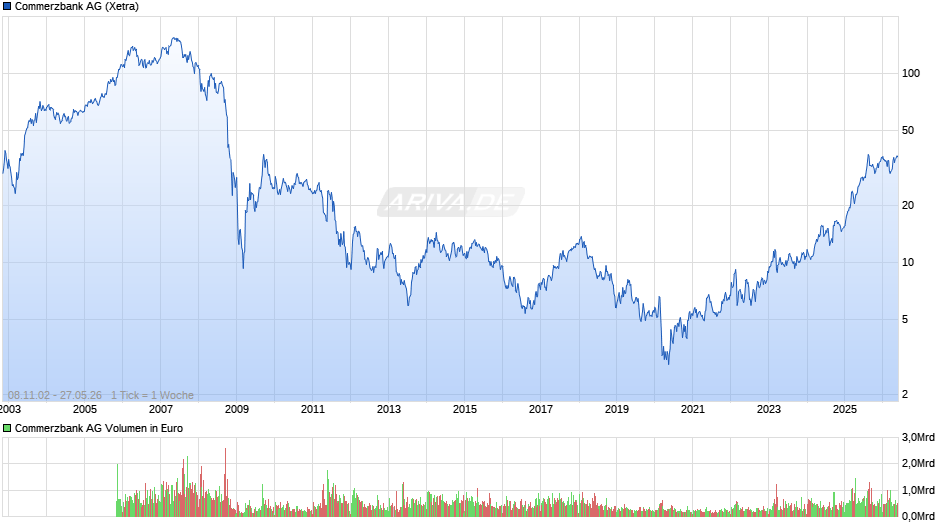 Commerzbank Chart