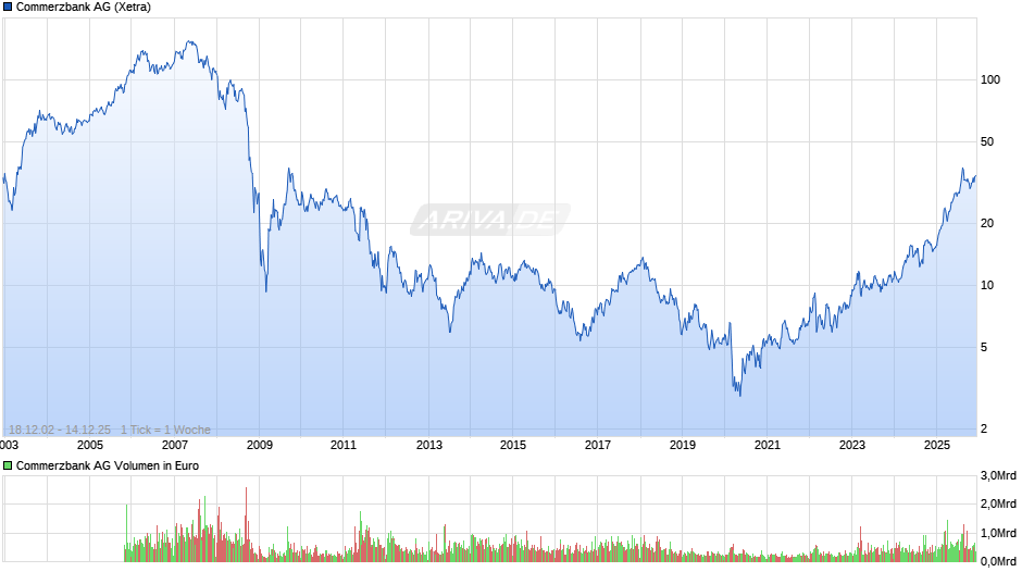 Commerzbank Chart