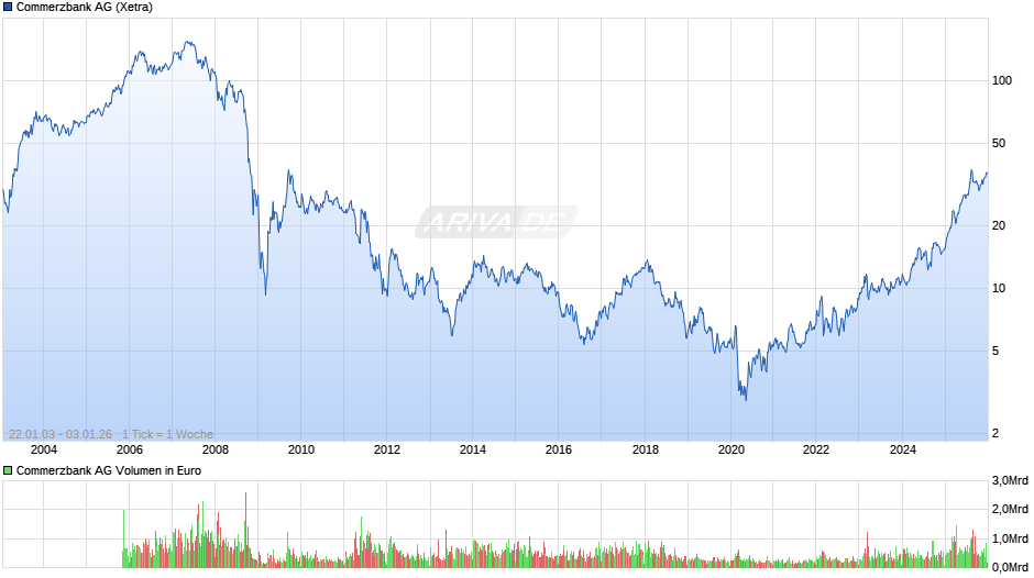Commerzbank Chart
