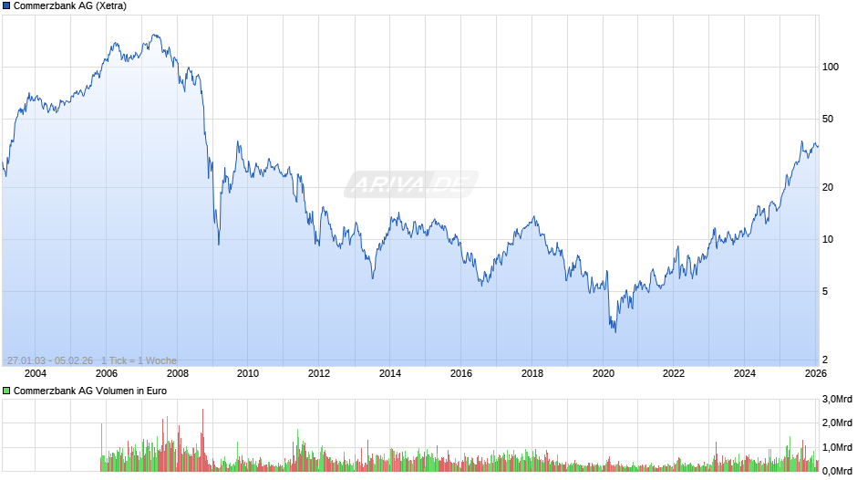 Commerzbank Chart