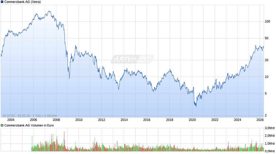 Commerzbank Chart