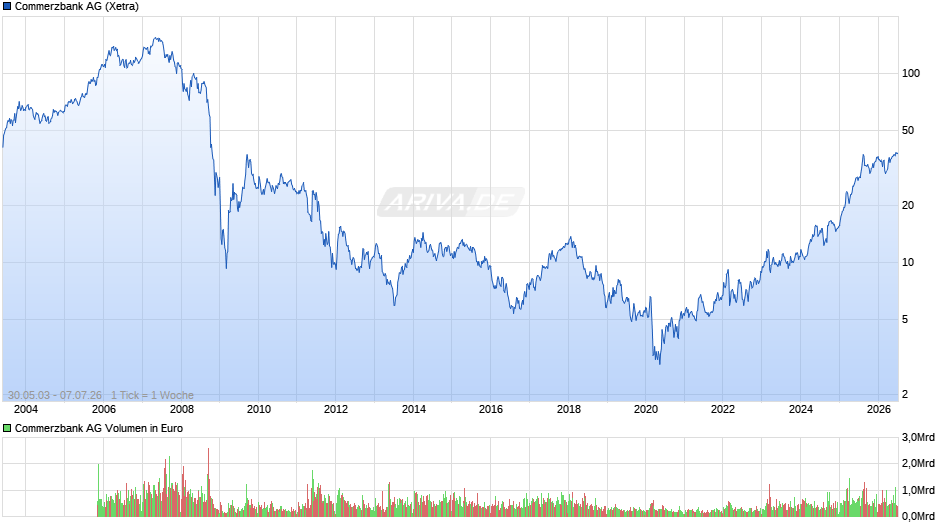Commerzbank Chart