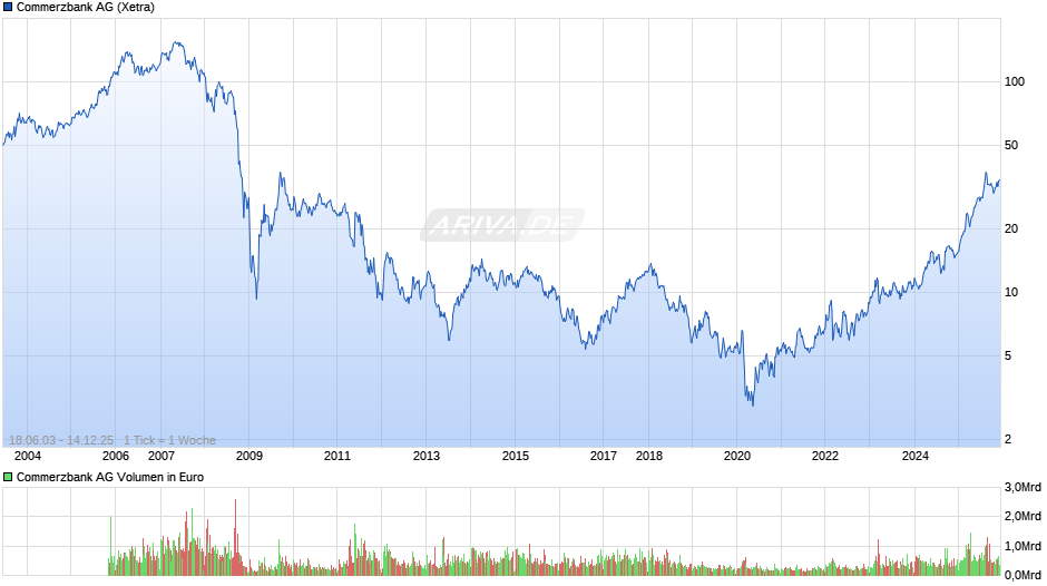 Commerzbank Chart
