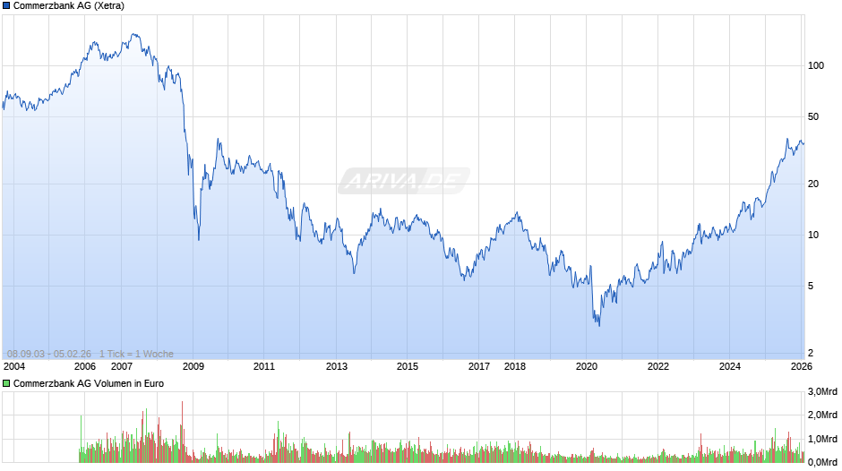 Commerzbank Chart