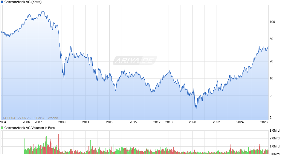 Commerzbank Chart