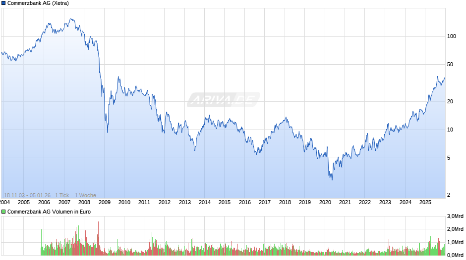 Commerzbank Chart